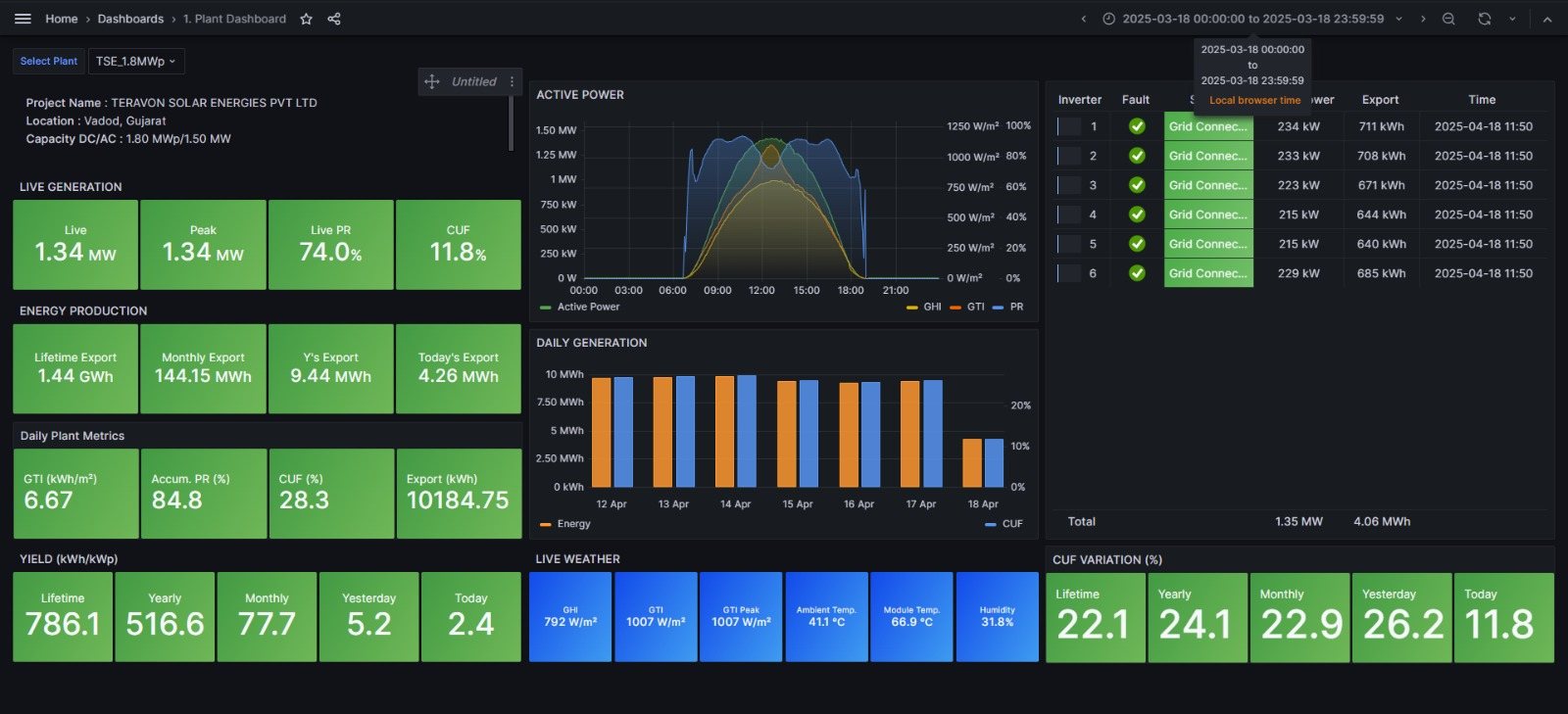 Live SCADA monitoring of plant performance